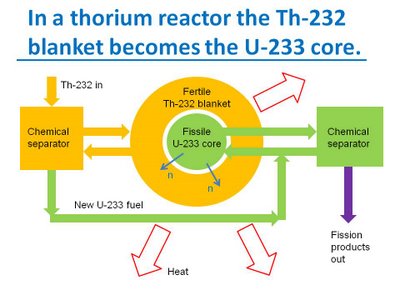 thorium reactor