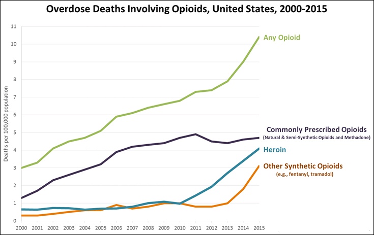 overdose deaths involving opioids, united states, 2000-2015