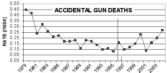 accidental gun deaths chart